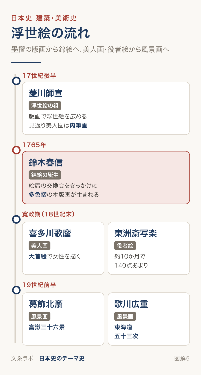 菱川師宣から鈴木春信の錦絵、歌麿・写楽、北斎・広重へと続く浮世絵の流れを示した図