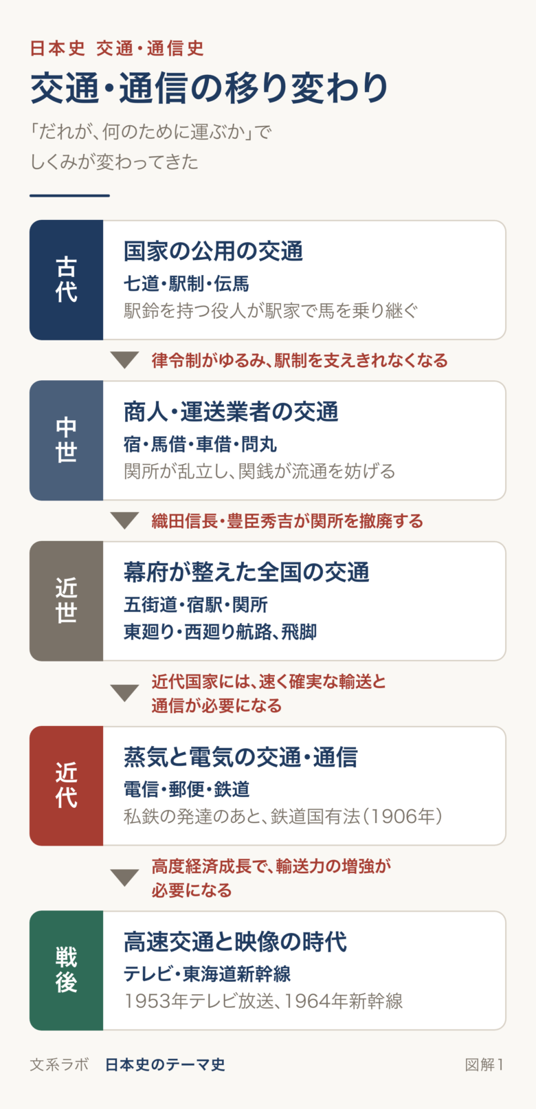 古代の駅制から戦後の新幹線まで、交通・通信の移り変わりを5段階で示した図