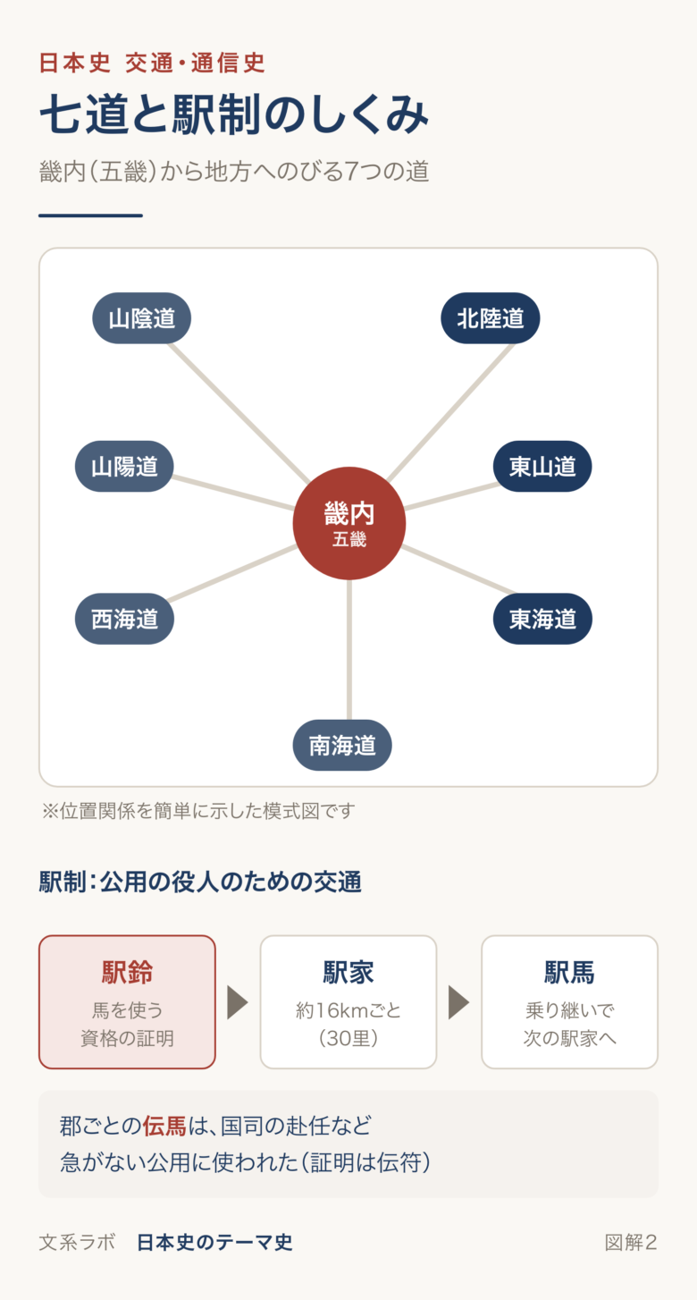 畿内から七道がのびる模式図と、駅鈴・駅家・駅馬による駅制のしくみの図