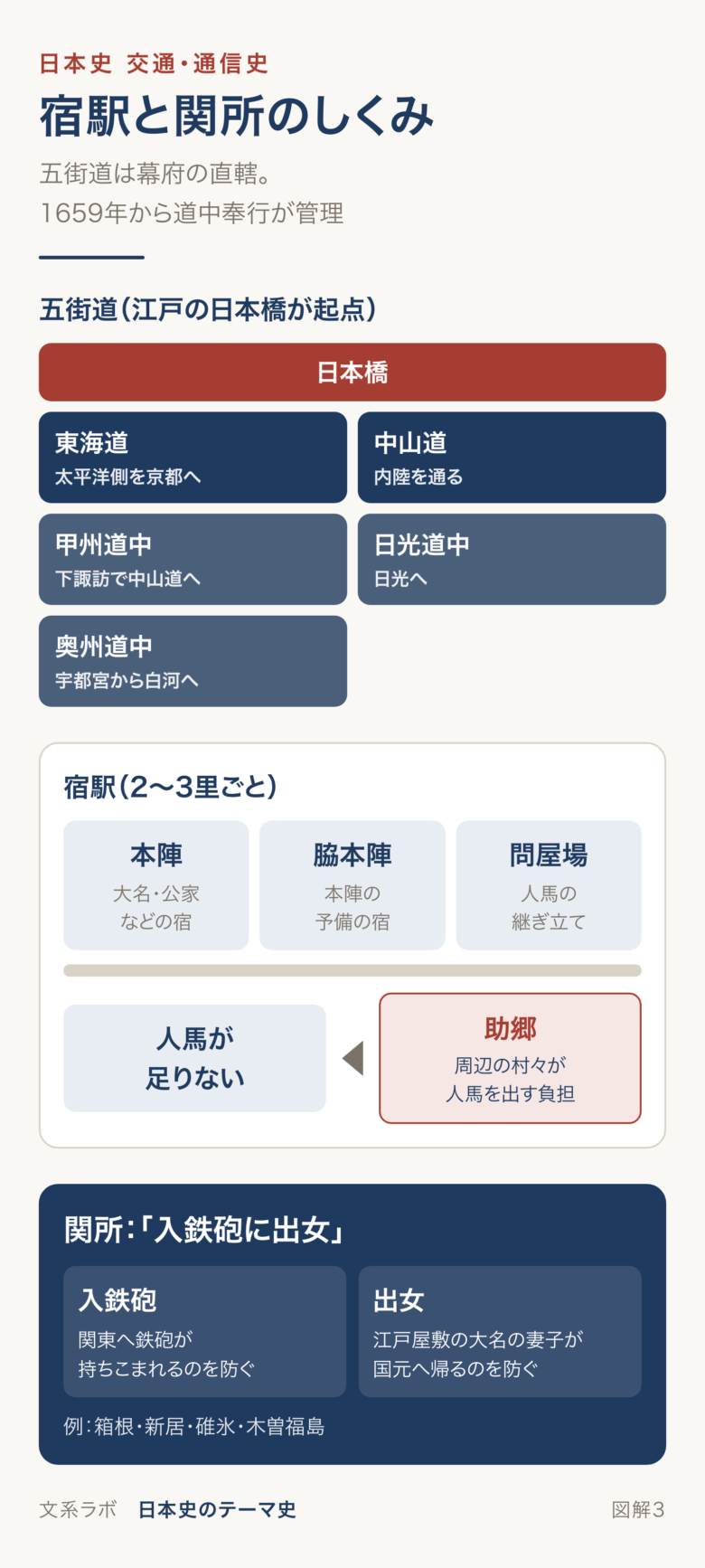 日本橋を起点とする五街道、宿駅の本陣・脇本陣・問屋場と助郷、関所の「入鉄砲に出女」をまとめた図