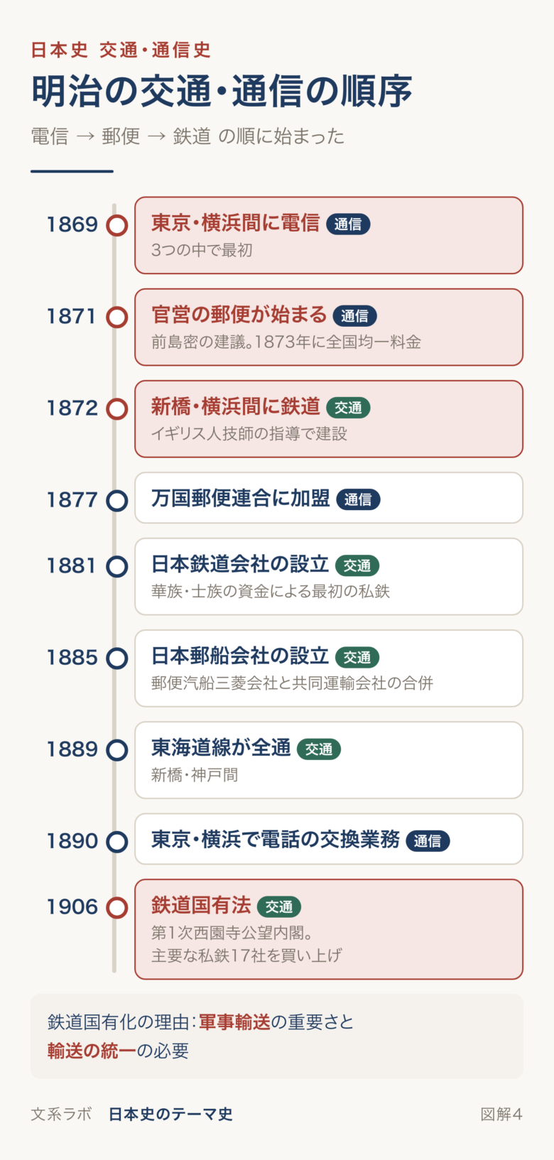 1869年の電信から1906年の鉄道国有法までを年代順に並べた図