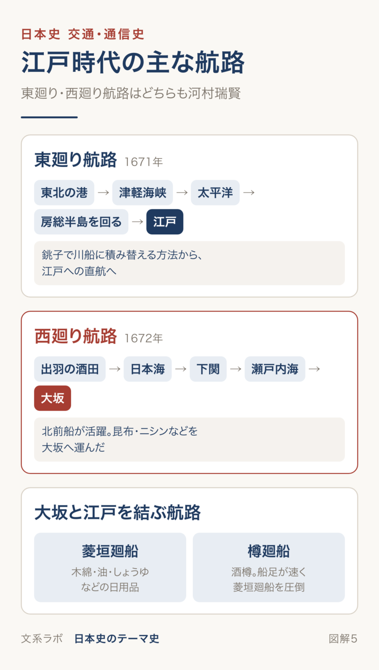 東廻り航路と西廻り航路の経路、菱垣廻船と樽廻船の積荷を比べた図