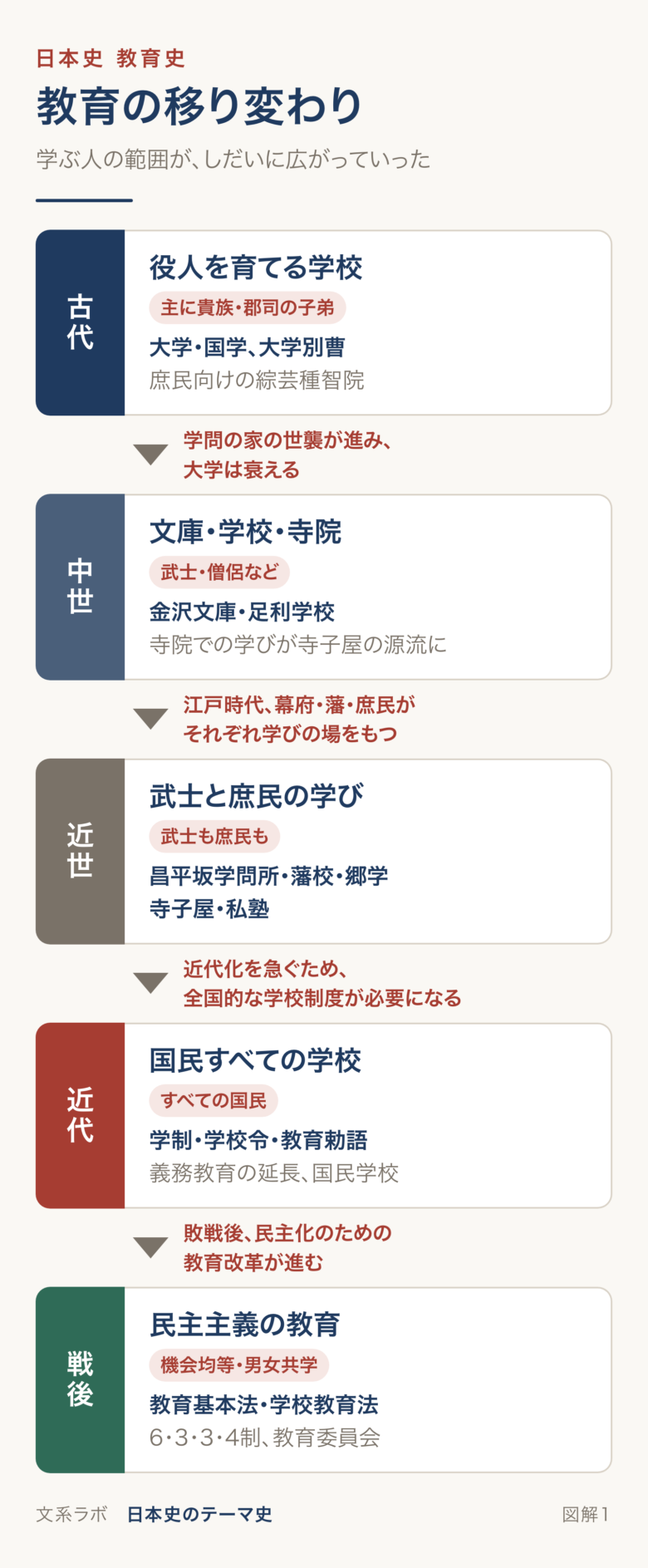 古代の大学・国学から戦後の教育基本法まで、学ぶ人の範囲が広がっていく流れを5段階で示した図