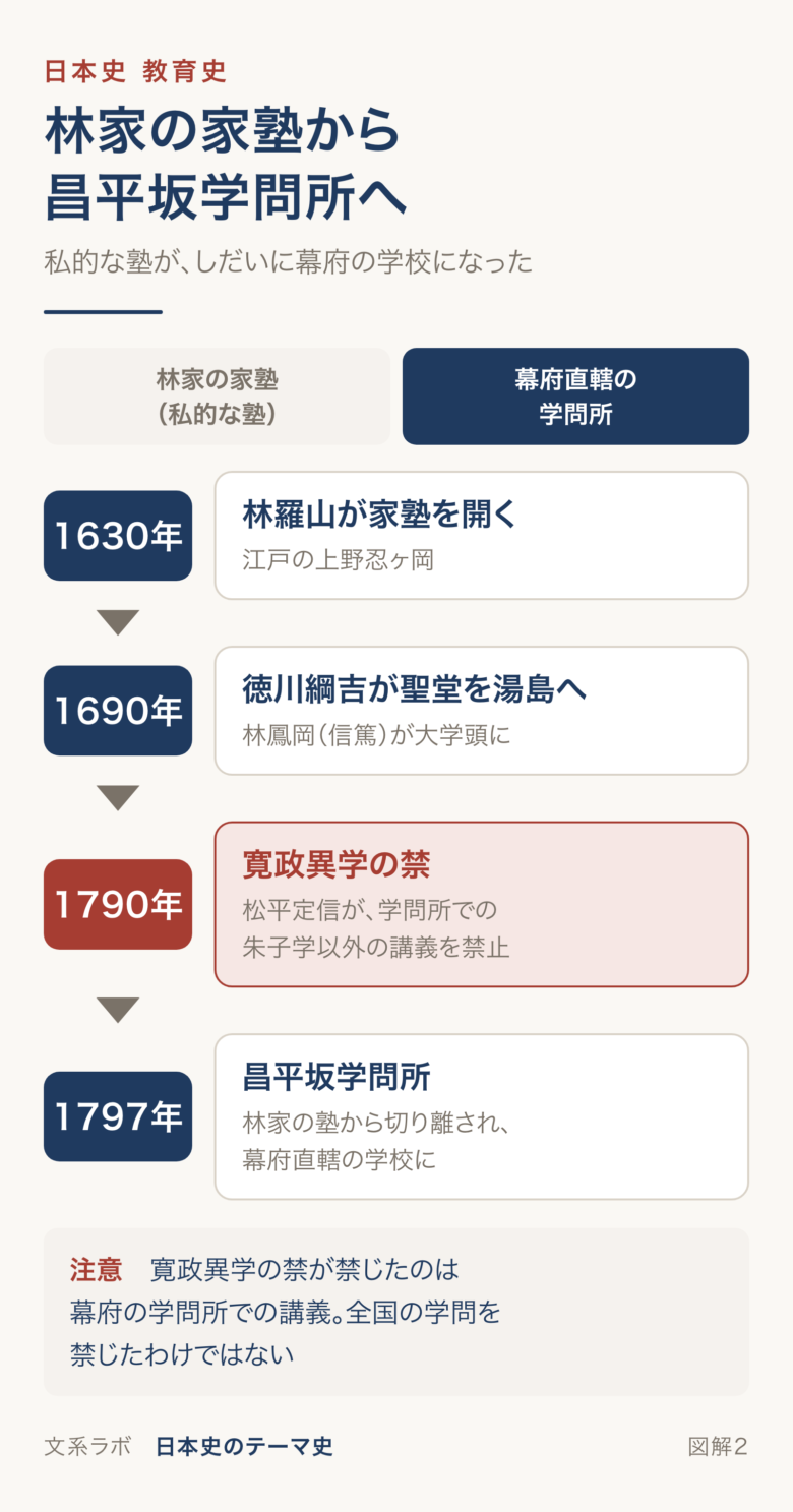 1630年の林羅山の家塾から、1690年の湯島移転、1790年の寛政異学の禁、1797年の昌平坂学問所までの流れの図