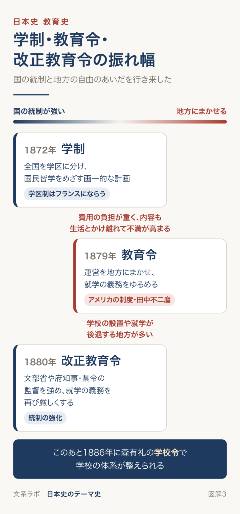 学制・教育令・改正教育令が、国の統制と地方の自由のあいだを行き来したことを示す図