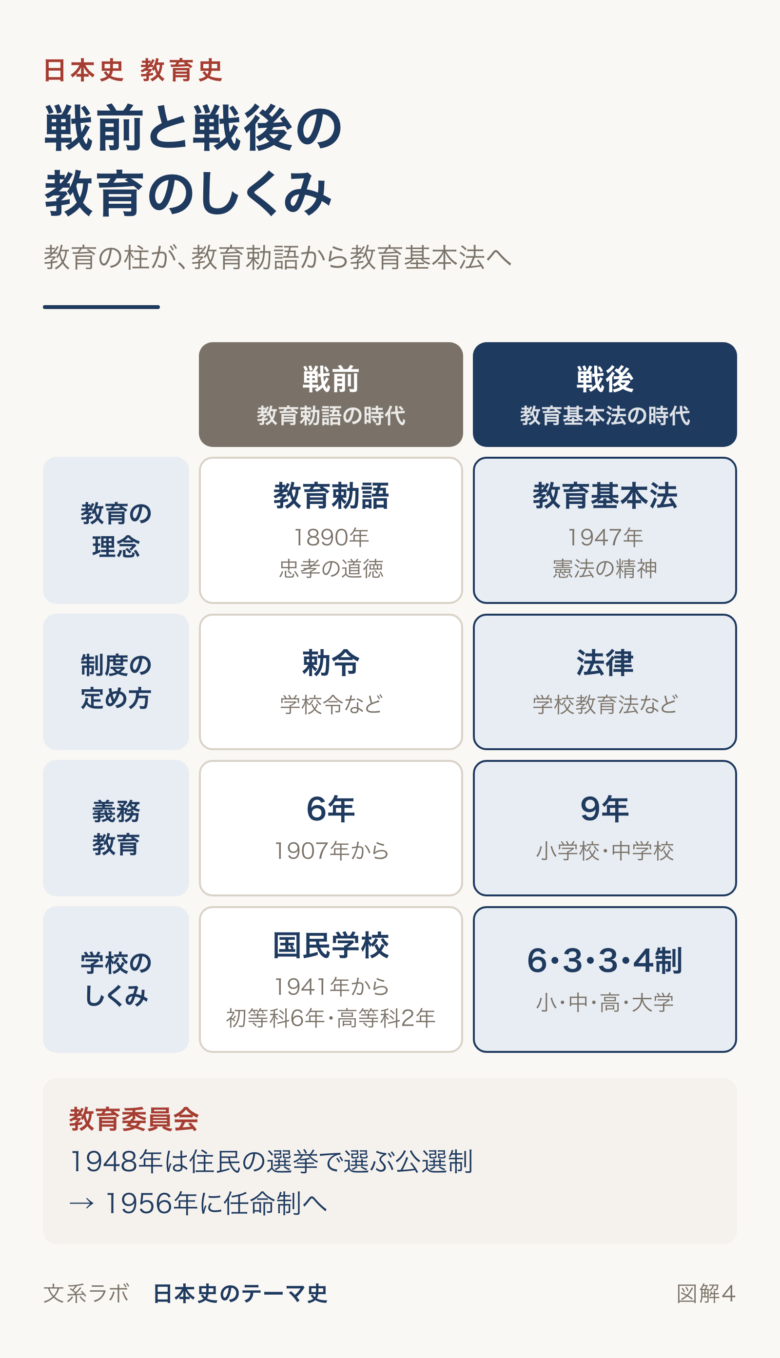 教育の理念・制度の定め方・義務教育・学校のしくみを、戦前と戦後で比べた表