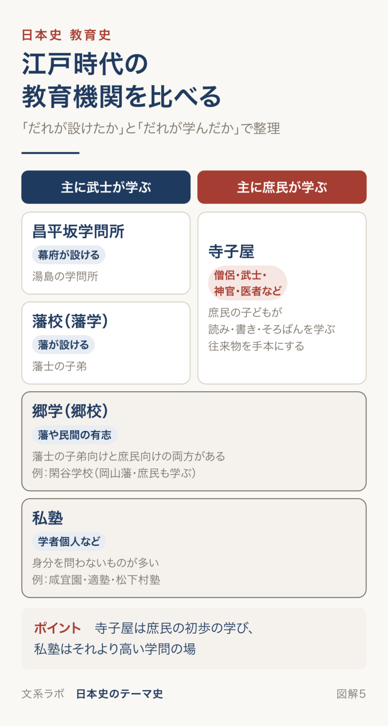 昌平坂学問所・藩校・郷学・私塾・寺子屋を、設けた者と主に学んだ人で整理した図