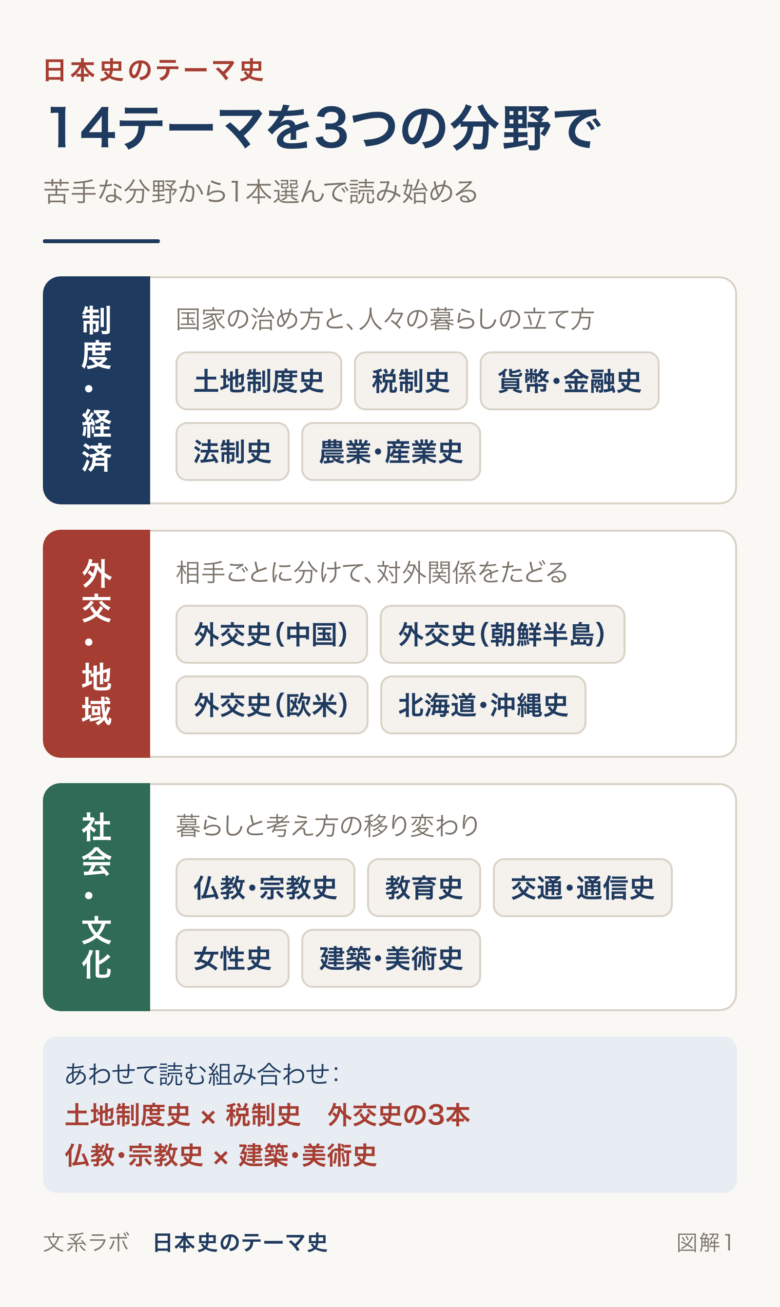 日本史のテーマ史14本を、制度・経済、外交・地域、社会・文化の3つの分野に分け、あわせて読む組み合わせを示した図