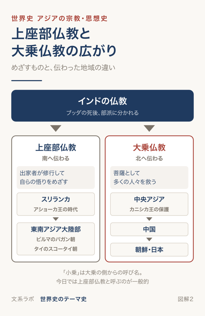 上座部仏教がスリランカから東南アジア大陸部へ、大乗仏教が中央アジアから中国・朝鮮・日本へ伝わったことを示す図