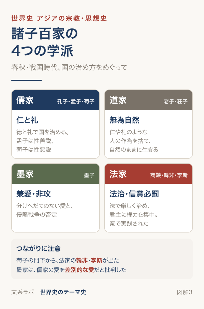 儒家・道家・墨家・法家の人物とキーワードを並べた図