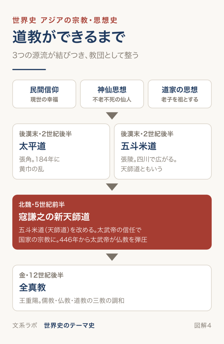 民間信仰・神仙思想・道家の思想から太平道・五斗米道をへて新天師道、全真教に至る流れの図