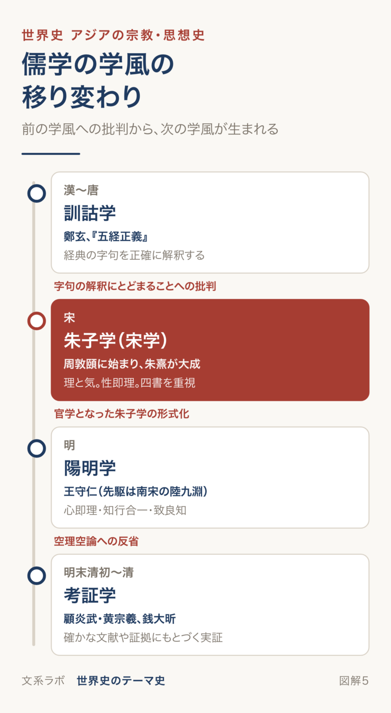 訓詁学から朱子学、陽明学、考証学へと儒学の学風が移り変わった理由を示す年表