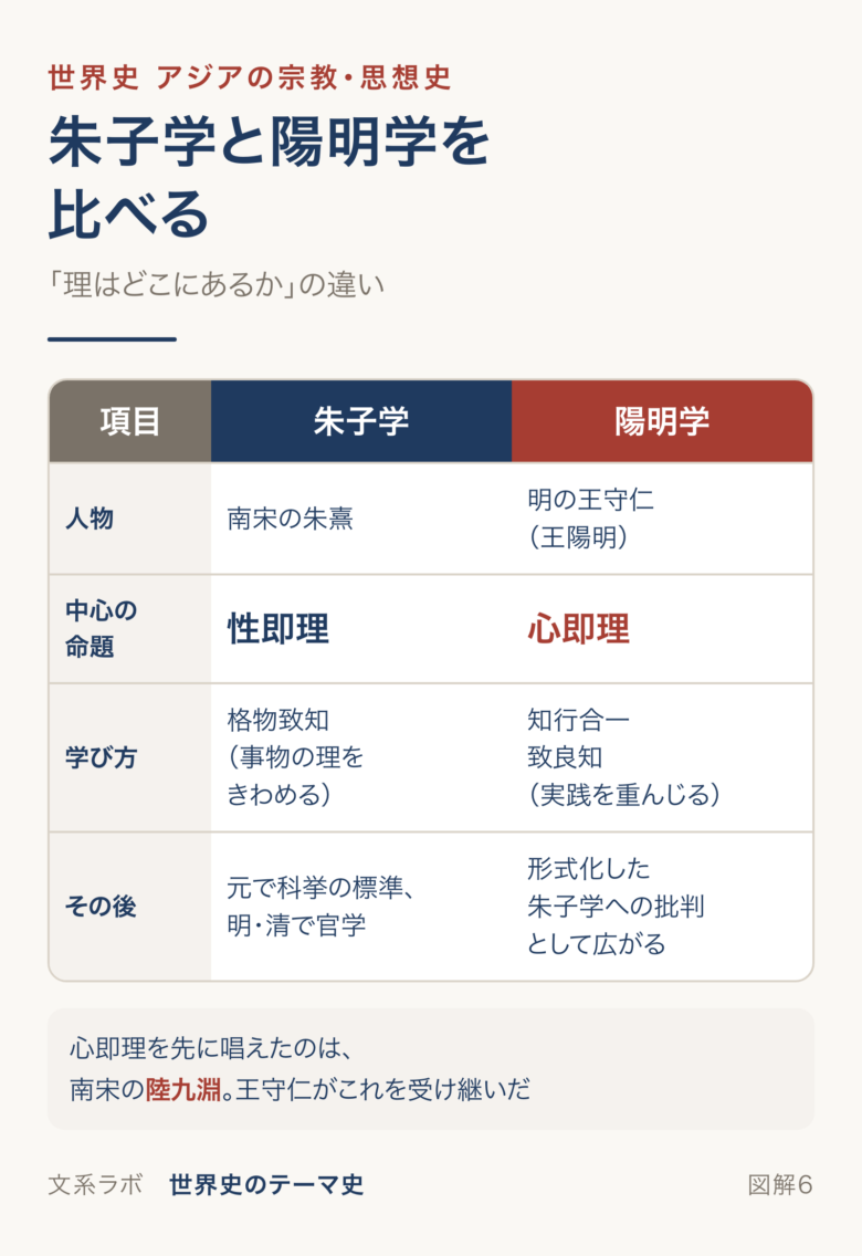 朱子学と陽明学を、人物・中心の命題・学び方・その後で比べた表