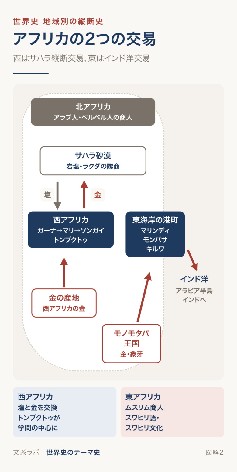 西アフリカのサハラ縦断交易(塩と金)と、東アフリカのインド洋交易(金・象牙)の位置関係を示す模式図