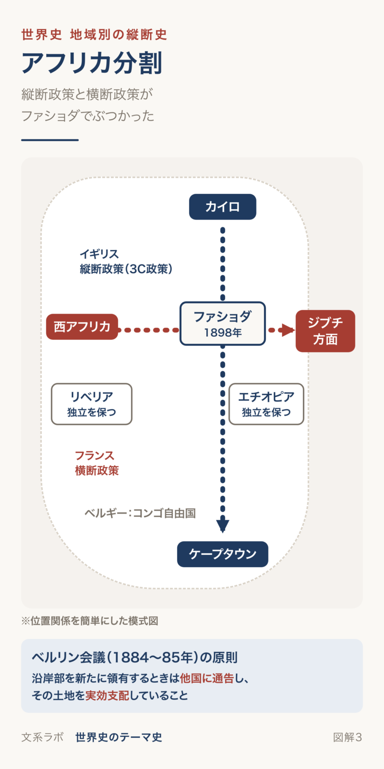 イギリスの縦断政策とフランスの横断政策がファショダで交わり、エチオピアとリベリアが独立を保ったことを示す模式図