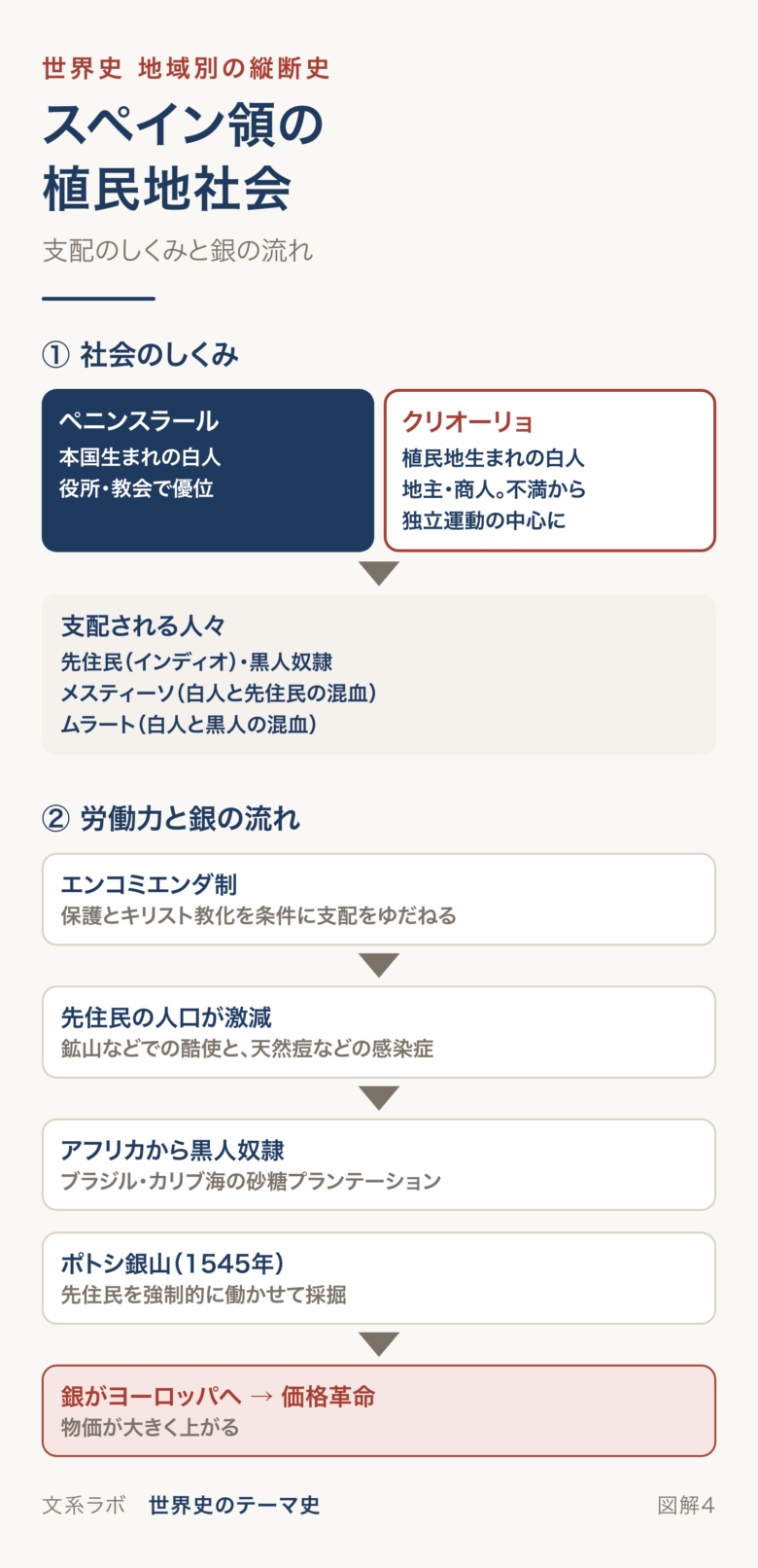 ペニンスラールとクリオーリョの区別、支配される人々、先住民の激減から黒人奴隷、ポトシ銀山から価格革命への流れを示す図