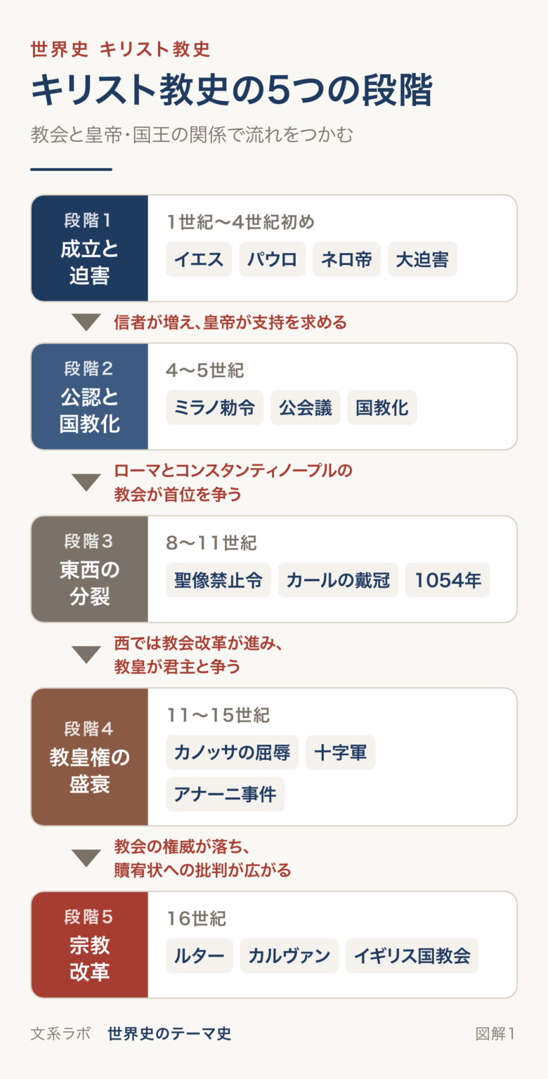 キリスト教史を、成立と迫害、公認と国教化、東西の分裂、教皇権の盛衰、宗教改革の5段階に分け、段階が移った理由を示した図