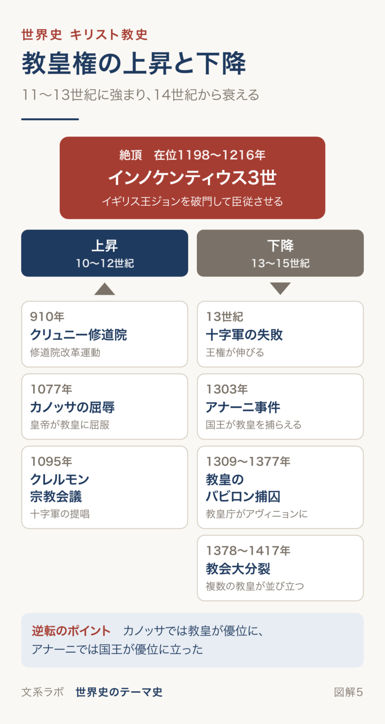 クリュニー修道院からインノケンティウス3世の絶頂、アナーニ事件・教会大分裂までの教皇権の上昇と下降を示した図