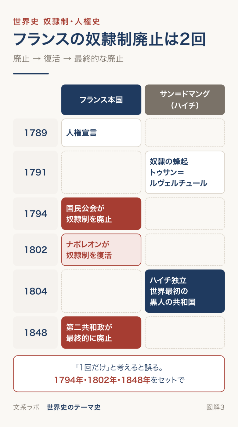 フランス本国とサン＝ドマングの出来事を1789年から1848年まで並べ、奴隷制の廃止・復活・最終的な廃止を示す図