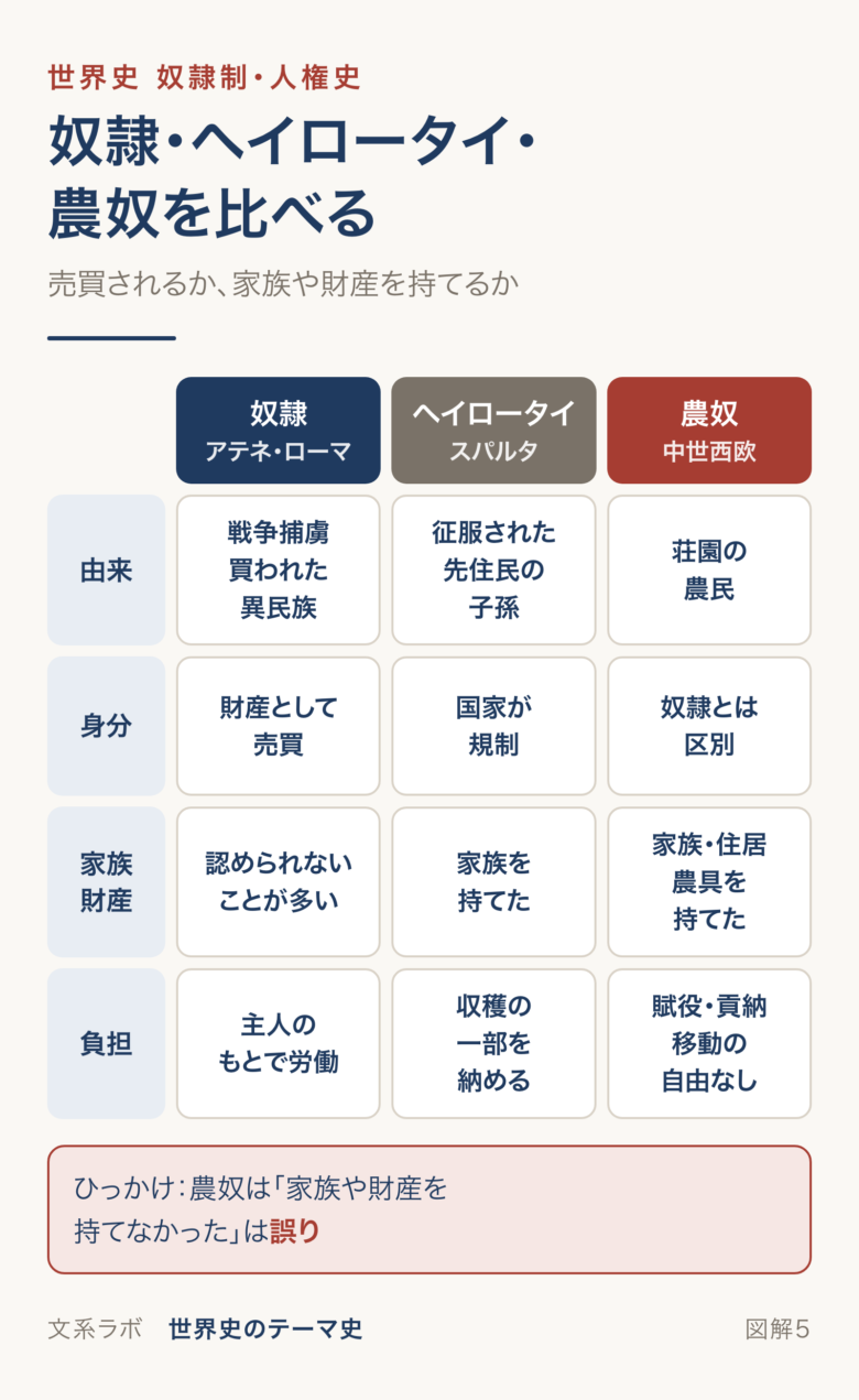 奴隷・ヘイロータイ・農奴を、由来・身分・家族と財産・負担で比べた表