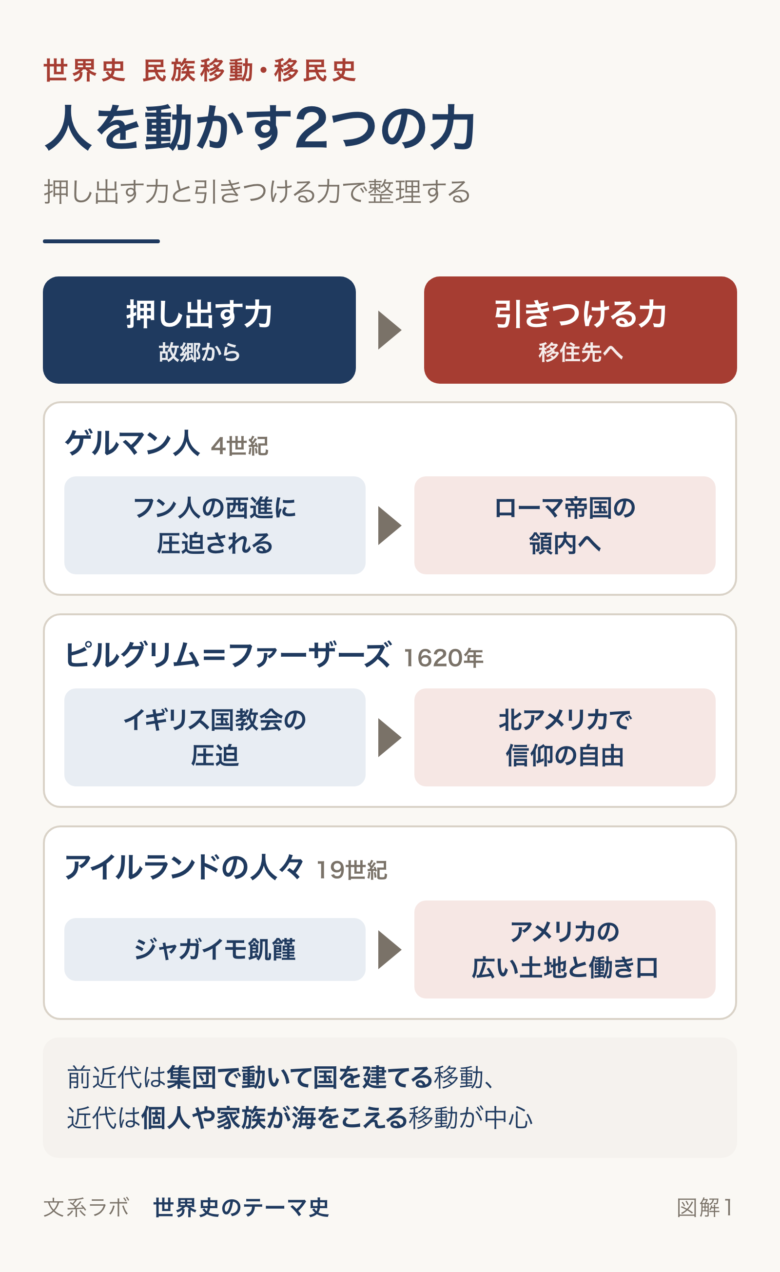人の移動を、故郷から押し出す力と移住先が引きつける力に分け、ゲルマン人・ピルグリム＝ファーザーズ・アイルランドの人々の例で示した図