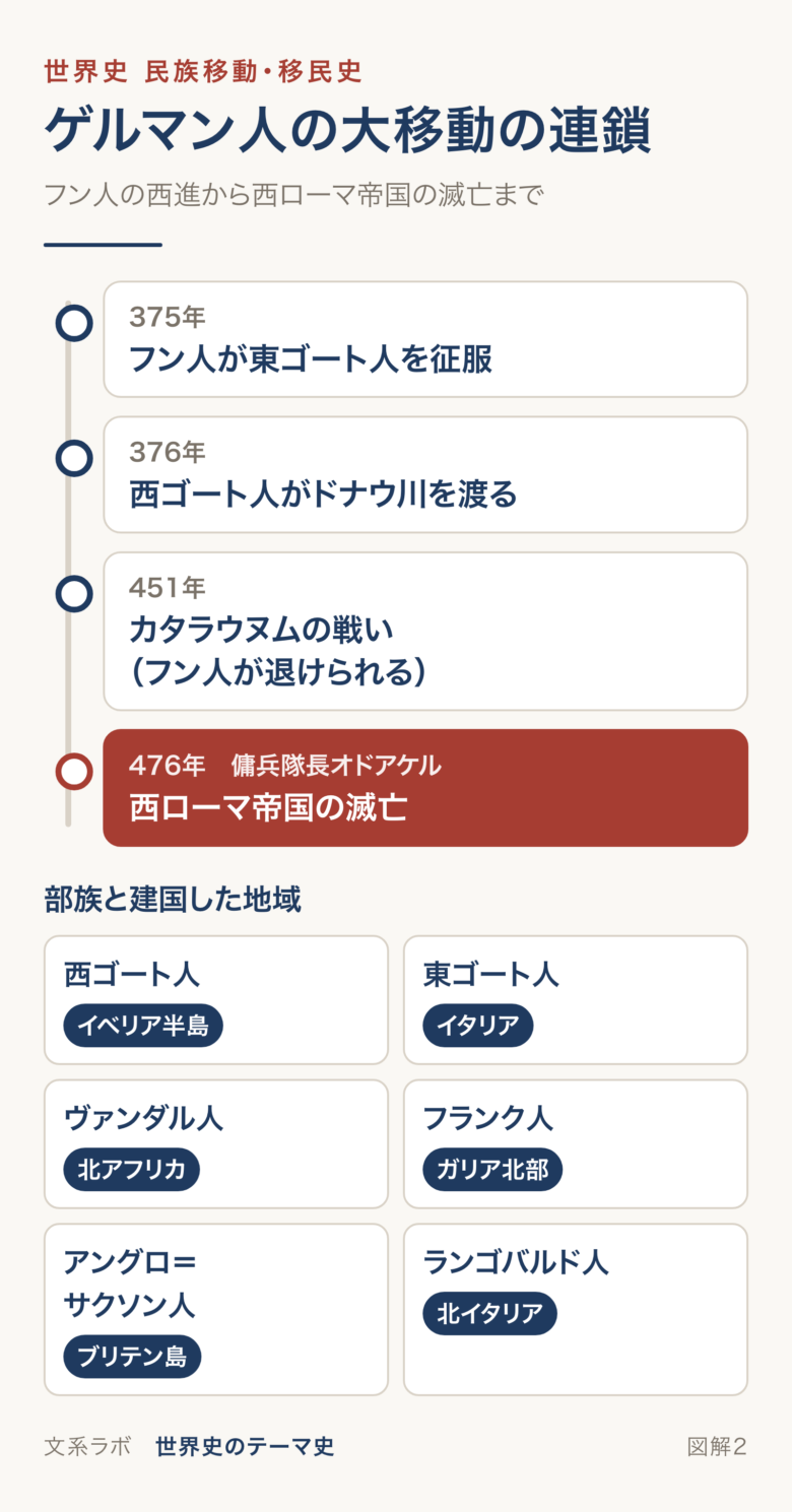 375年のフン人による東ゴート人の征服から476年の西ローマ帝国の滅亡までの流れと、6つの部族が建国した地域を示した図