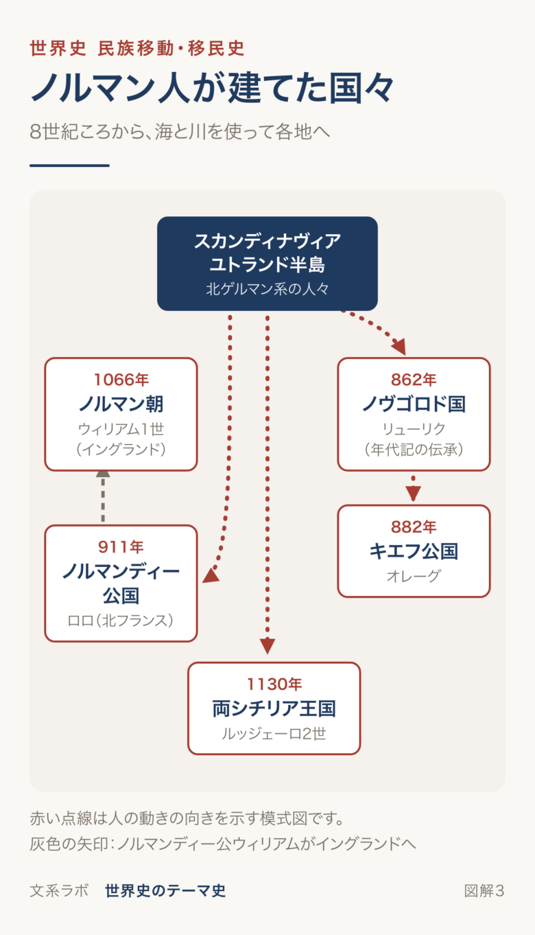 スカンディナヴィアから移動したノルマン人が建てたノヴゴロド国・キエフ公国・ノルマンディー公国・ノルマン朝・両シチリア王国を、年号と人物とともに示した模式図
