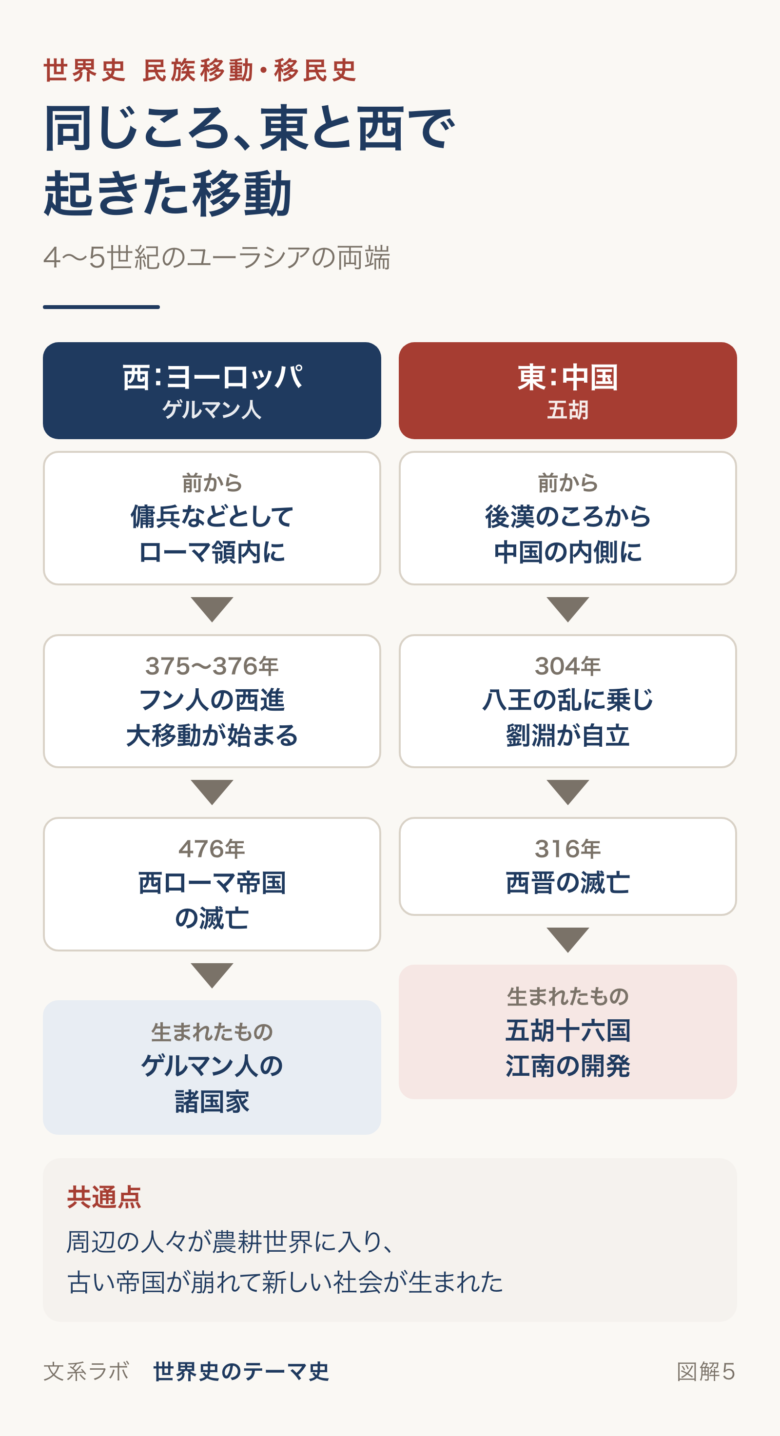4〜5世紀のゲルマン人の大移動と五胡の華北進出を、前からの関係・きっかけ・崩れた国・生まれたものの順に並べて比べた図