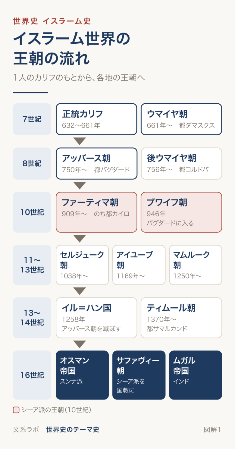 正統カリフ・ウマイヤ朝から、アッバース朝、10世紀の諸王朝、セルジューク朝・マムルーク朝、イル＝ハン国・ティムール朝をへて16世紀の3つの帝国に至る王朝の流れを示す図