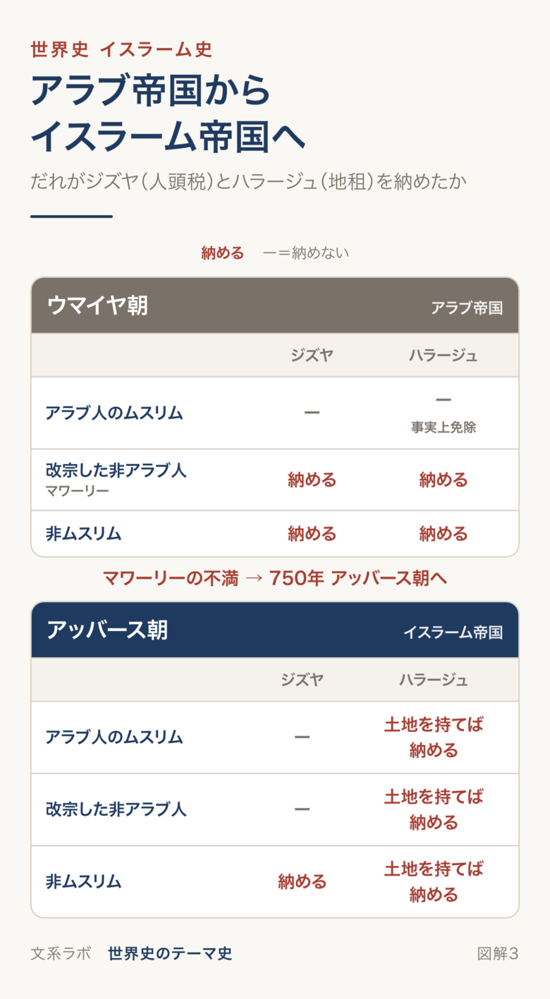 ウマイヤ朝とアッバース朝で、アラブ人のムスリム・改宗した非アラブ人・非ムスリムがジズヤとハラージュを納めたかどうかを比べた表
