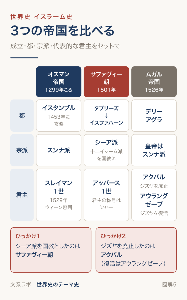 オスマン帝国・サファヴィー朝・ムガル帝国を、成立・都・宗派・代表的な君主で比べた表