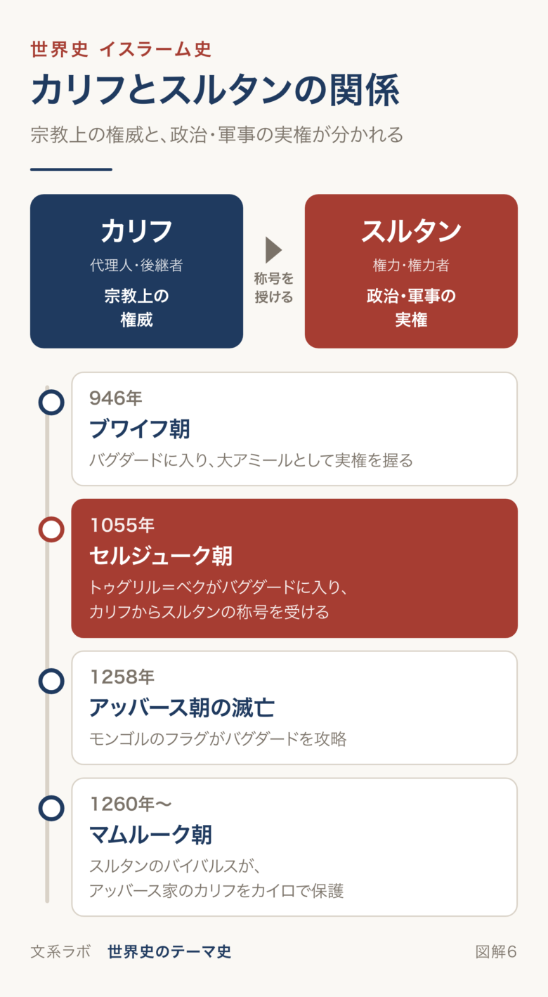 カリフが宗教上の権威、スルタンが政治・軍事の実権を持つ関係と、ブワイフ朝・セルジューク朝・マムルーク朝の流れを示す図