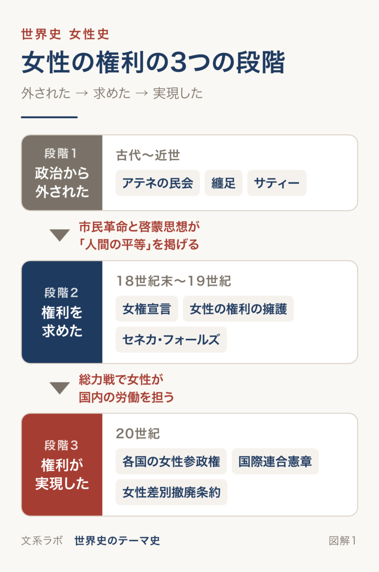 女性の権利の歴史が、政治から外された段階、権利を求めた段階、権利が実現した段階の3つで移り変わったことを示す図