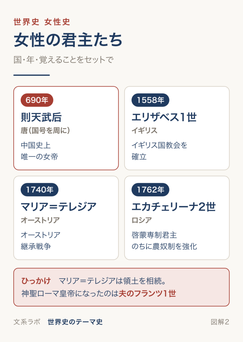 則天武后、エリザベス1世、マリア＝テレジア、エカチェリーナ2世を、年・国・覚えることで比べた図