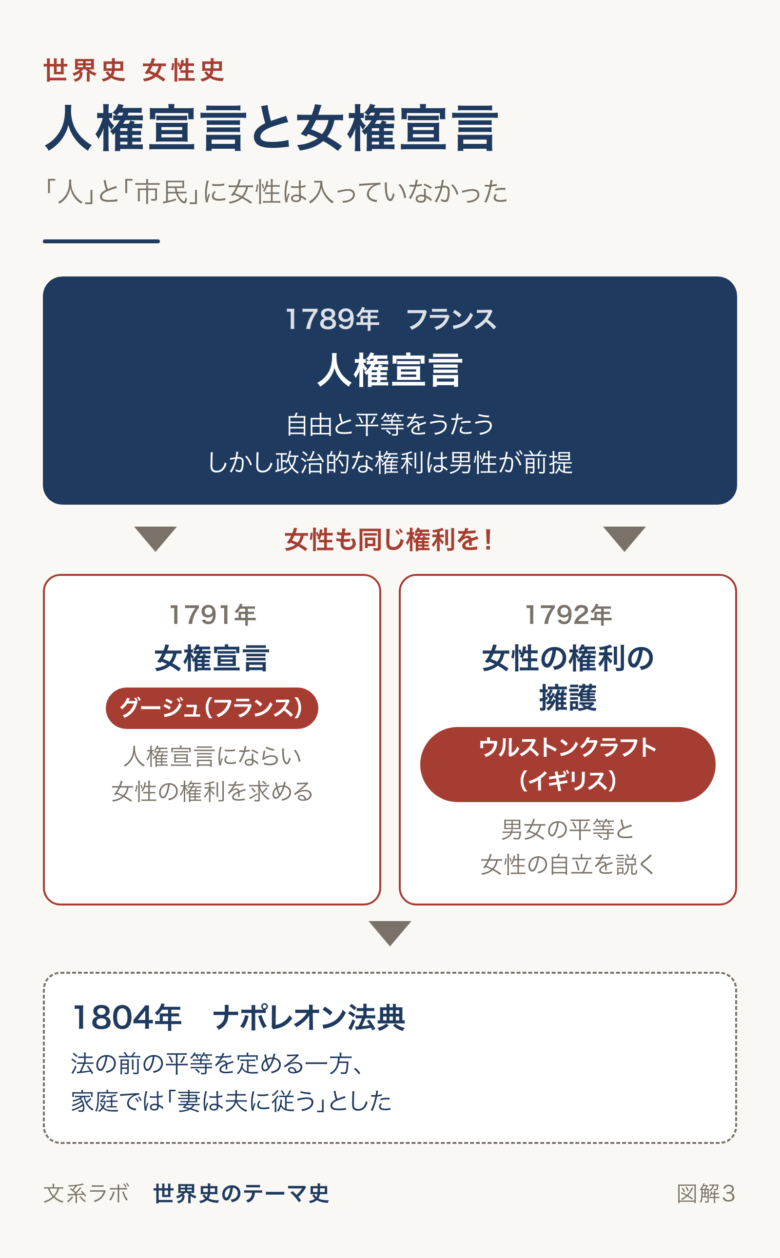 1789年の人権宣言に対して、グージュの女権宣言とウルストンクラフトの『女性の権利の擁護』が出され、1804年のナポレオン法典で妻は夫に従うとされた流れの図
