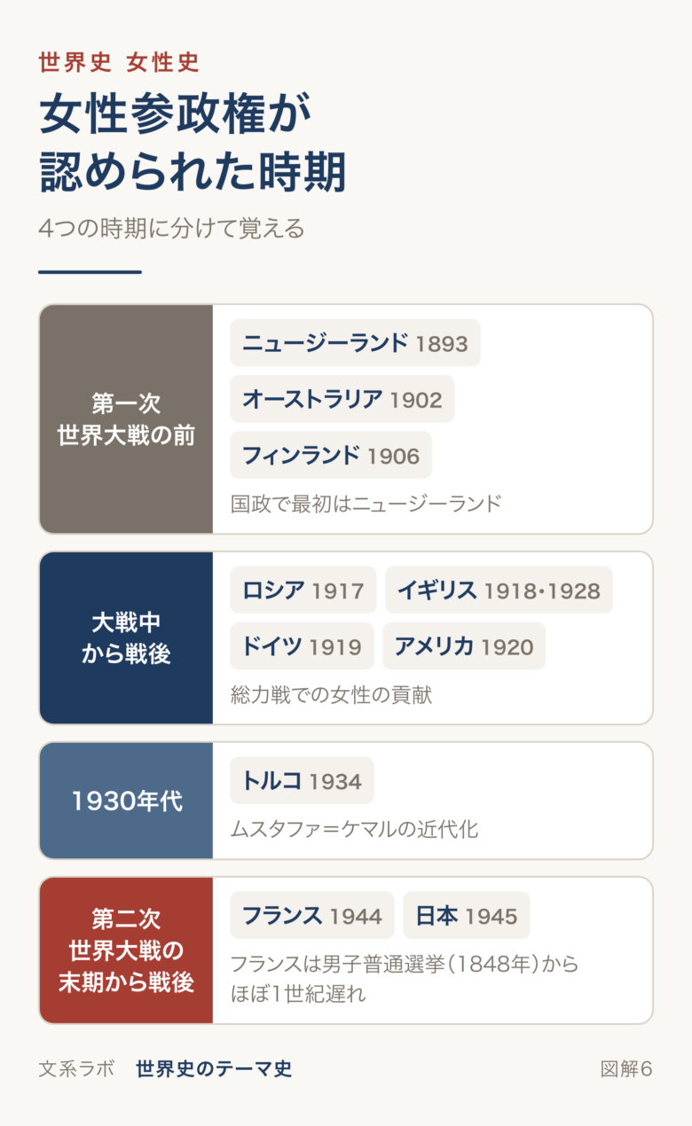 女性参政権が認められた国と年を、第一次世界大戦の前、大戦中から戦後、1930年代、第二次世界大戦の末期から戦後の4つに分けた図