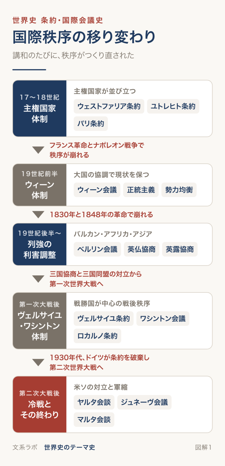 主権国家体制、ウィーン体制、列強の利害調整、ヴェルサイユ・ワシントン体制、冷戦と、国際秩序が講和のたびに移り変わったことを示す図