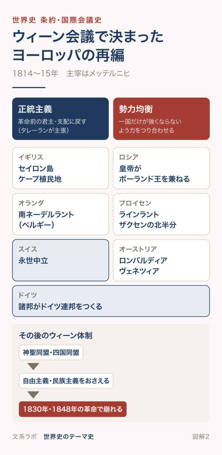 ウィーン会議の正統主義と勢力均衡の原則、各国が得た領土、その後のウィーン体制の流れを示す図