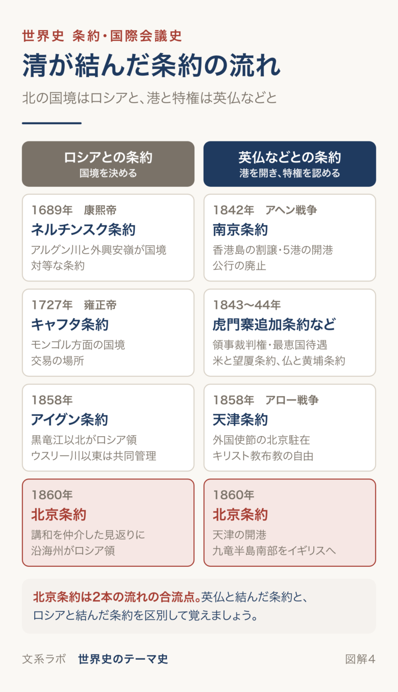 清がロシアと結んだ条約と、英仏などと結んだ条約を2本の流れに分けて並べた図