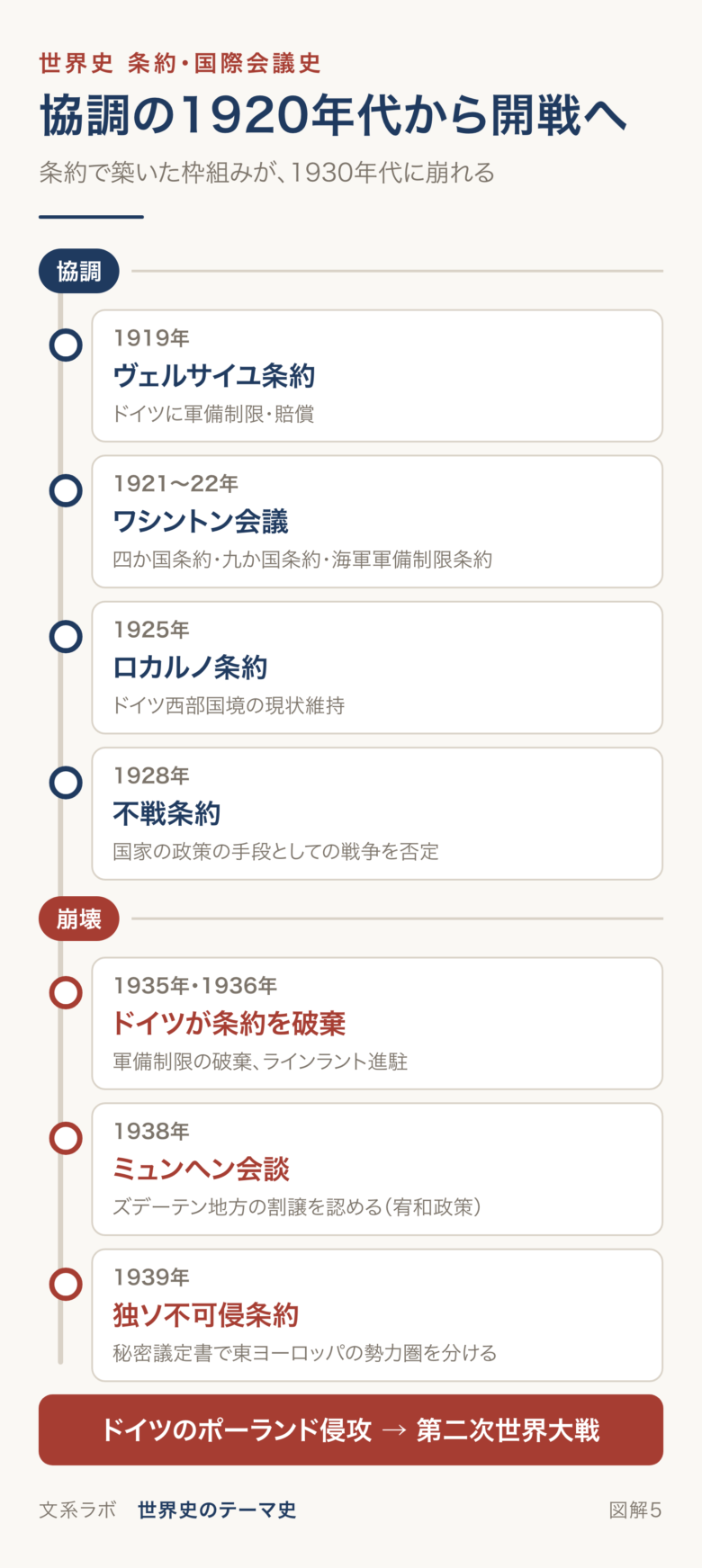 ヴェルサイユ条約から不戦条約までの協調と、ドイツの条約破棄から独ソ不可侵条約までの崩壊を示す年表
