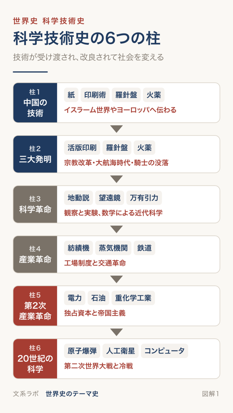 中国の技術、三大発明、科学革命、産業革命、第2次産業革命、20世紀の科学の6つの柱と、それぞれが社会に与えた影響を示す図