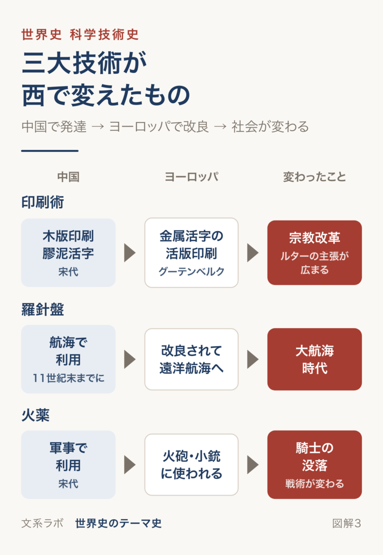 印刷術・羅針盤・火薬が中国で発達し、ヨーロッパで改良されて、宗教改革・大航海時代・騎士の没落につながったことを示す図