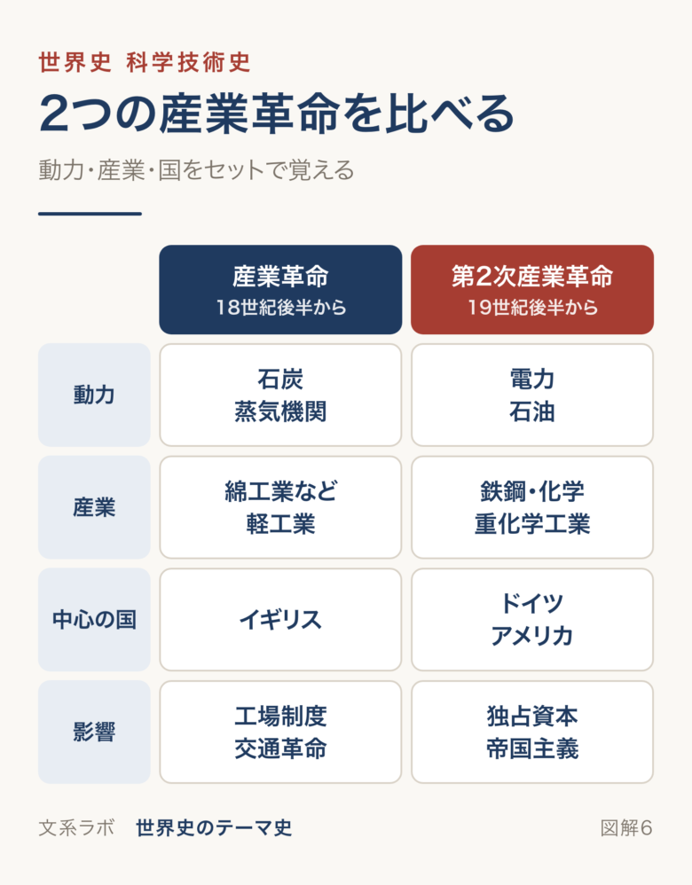 産業革命と第2次産業革命を、動力・産業・中心の国・影響で比べた表