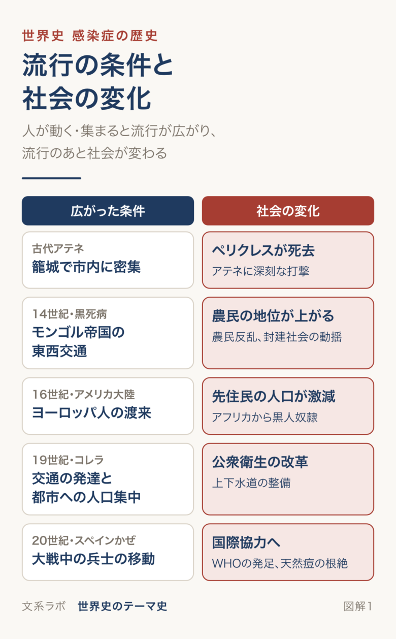古代アテネ、黒死病、アメリカ大陸、コレラ、スペインかぜについて、流行が広がった条件と社会の変化を並べた図