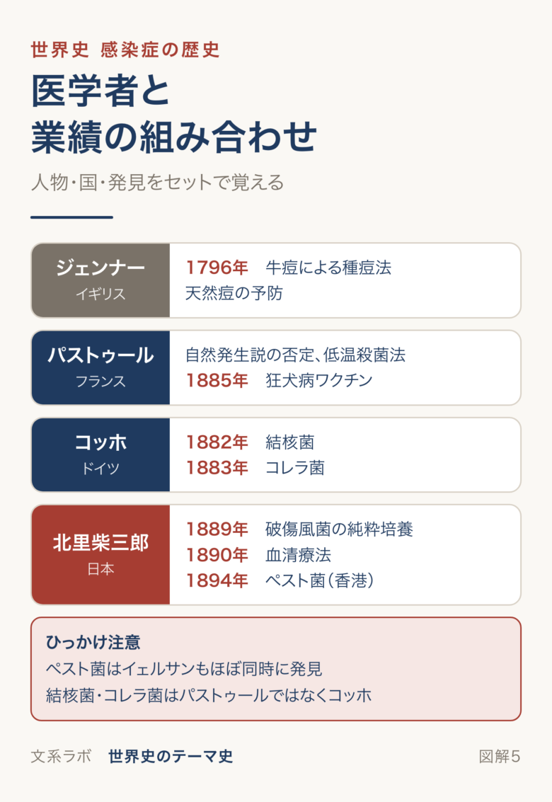 ジェンナー、パストゥール、コッホ、北里柴三郎の国と業績を年号とともに並べた表