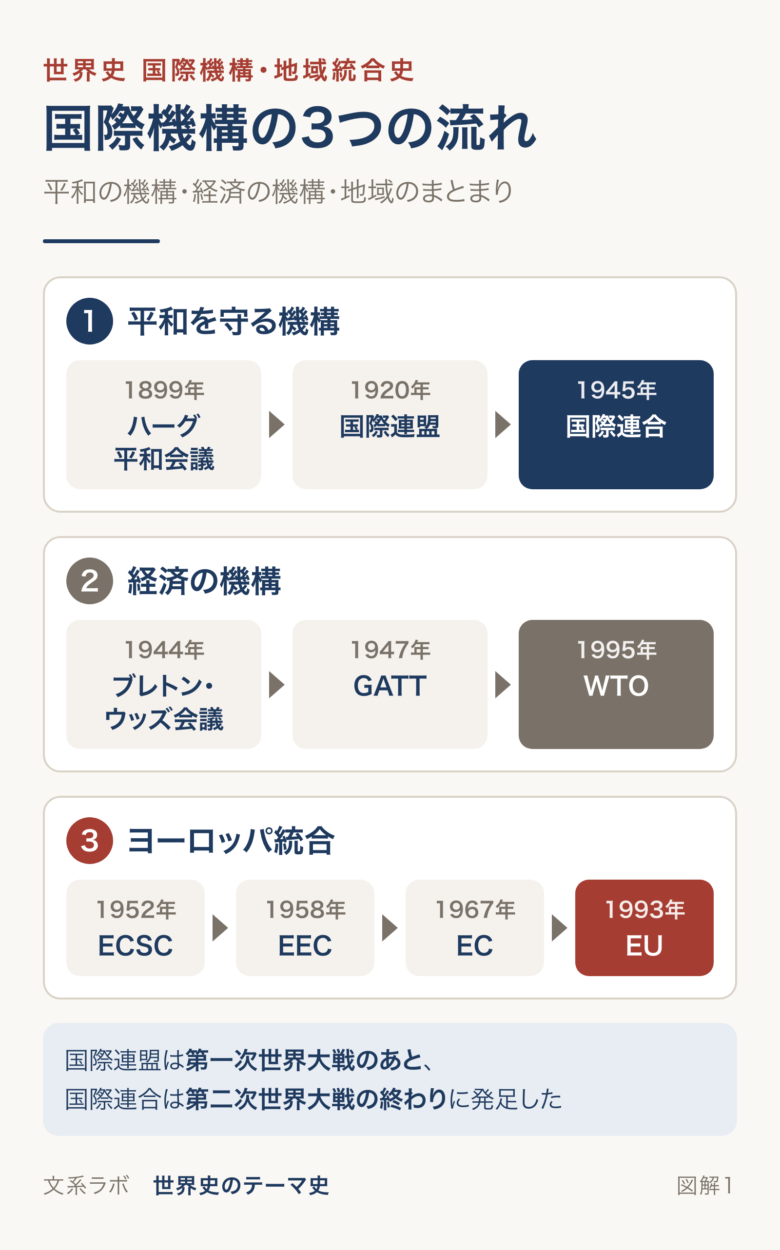 平和を守る機構、経済の機構、ヨーロッパ統合の3つの流れを、年号つきの矢印で示した図