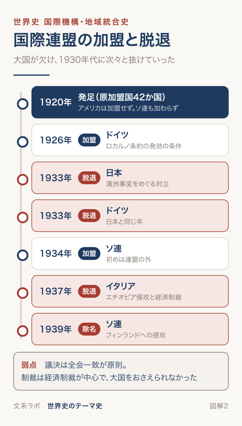 1920年の発足から、ドイツ・ソ連の加盟、日本・ドイツ・イタリアの脱退、ソ連の除名までを並べた年表