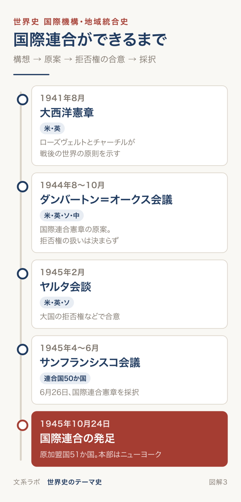 大西洋憲章、ダンバートン＝オークス会議、ヤルタ会談、サンフランシスコ会議をへて国際連合が発足するまでの年表
