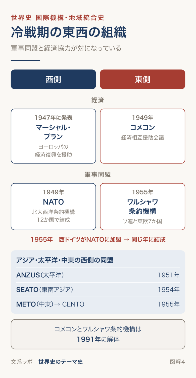 西側のマーシャル・プランとNATO、東側のコメコンとワルシャワ条約機構を対にし、アジア・中東の同盟も示した図