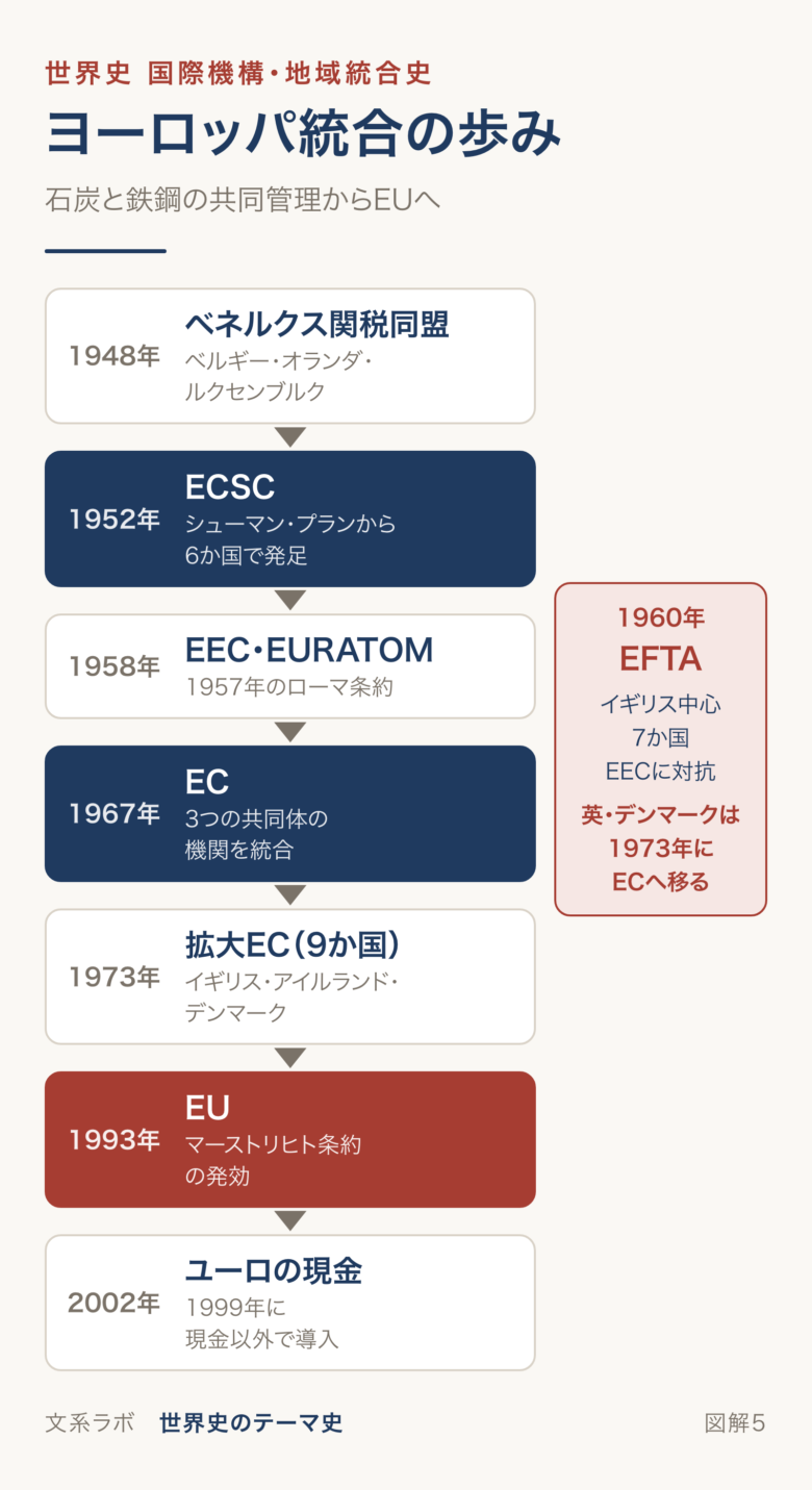 ベネルクス関税同盟からECSC・EEC・EC・拡大EC・EU・ユーロの現金までの流れと、それに対抗したEFTAを示した図